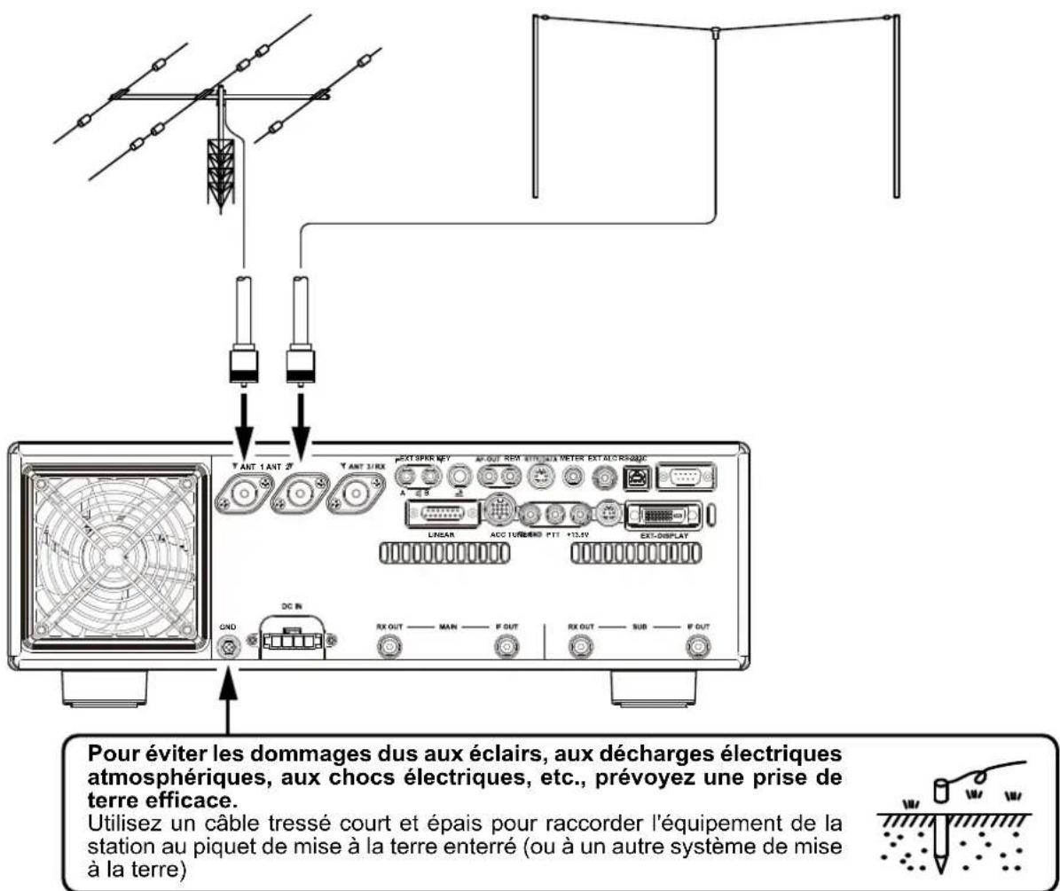 YAESU FTDX101MP - Branchements de l'antenne - 1
