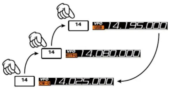 YAESU FTDX101MP - Fonctionnement de l'emplement de bande - 1