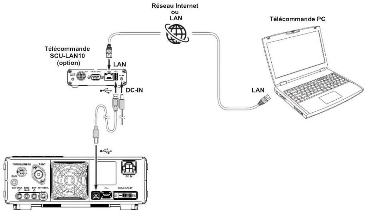 YAESU FT-710 - Raccordement pour fonctionnement à distance (unité LAN "SCU-LAN10") - 1