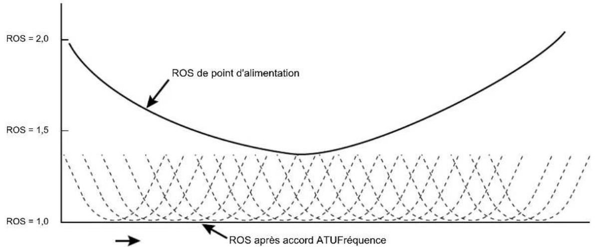 YAESU FTDX101D - - Fonctionnement de l'ATU - 3