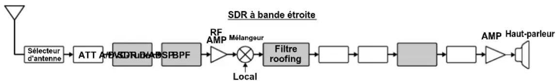 YAESU FTDX101D - Flux de signaux de l'émetteur-récepteur SDR à bande étroite et fonctions spécifiques qui affectent les performances du récepteur. - 1