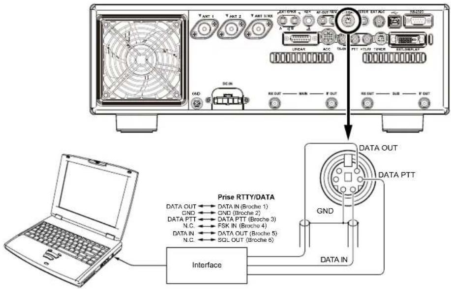 YAESU FTDX101D - Raccordement à un dispositif de transmission de données - 1