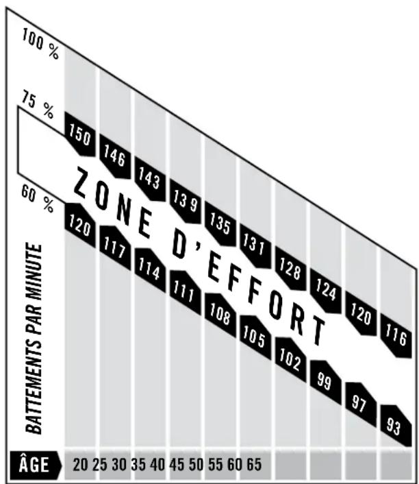 Horizon Fitness Elite 1.2T - Qu'est-ce qu'une zone d'effort cardiovasculaire ? - 1