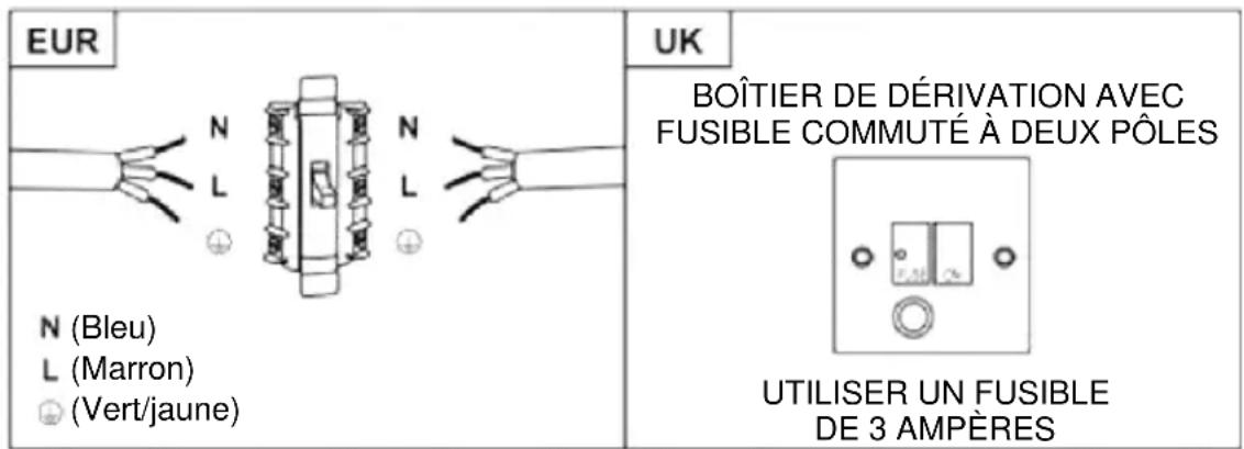 EUR N (Bleu) L (Marron) (Vert/jaune) UK BOÎTIER DE DÉRIVATION AVEC FUSIBLE COMMUTÉ À DEUX PÔLES UTILISER UN FUSIBLE DE 3 AMPÈRES