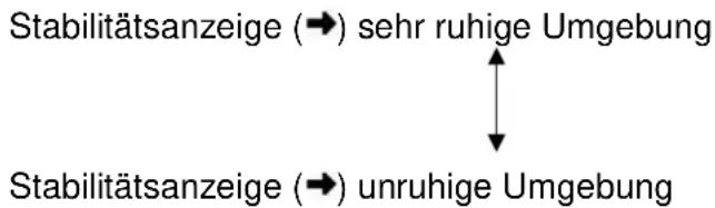 Stabilitätsanzeige (→) sehr ruhige Umgebung Stabilitätsanzeige (→) unruhige Umgebung
