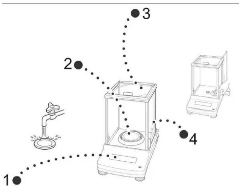 Diagram of a laboratory setup with labeled components including a water tap, a digital weighing machine, and four analytical tools.