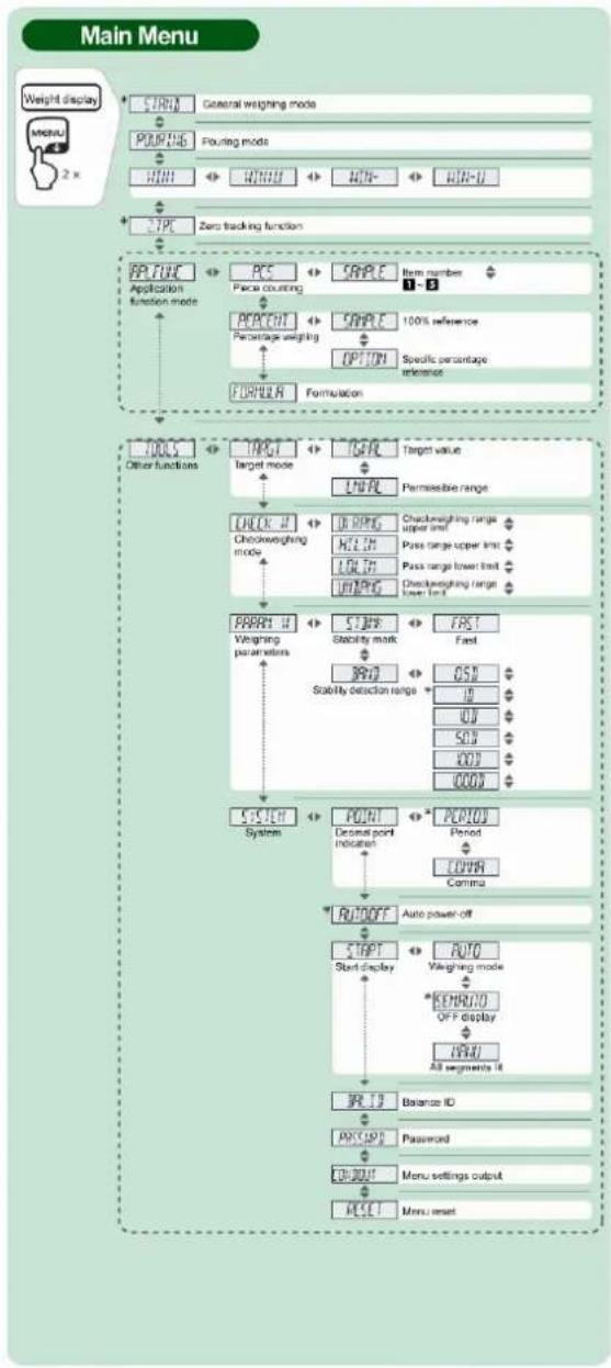 Kern ABJ 220-4NM - Aperçu des menus - 1