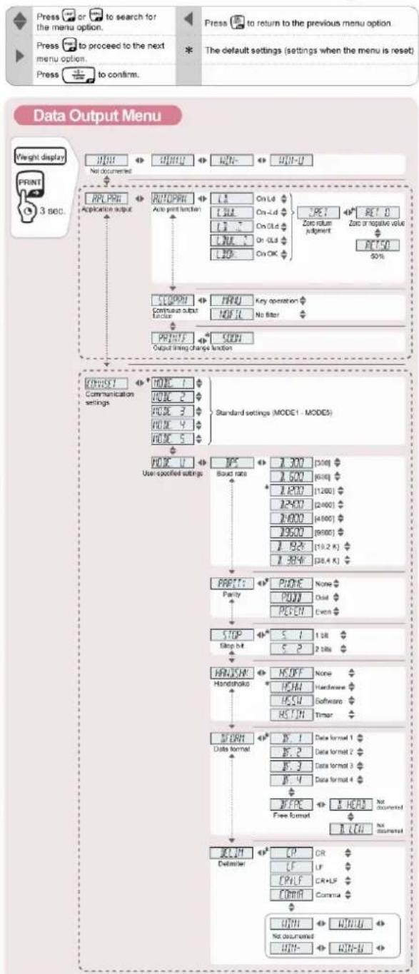 Kern ABJ 220-4NM - Menu overview - 2