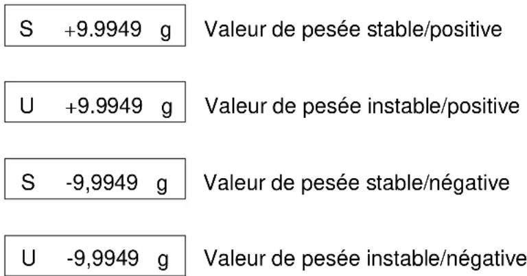 S +9.9949 g Valeur de pesée stable/positive U +9.9949 g Valeur de pesée instable/positive S -9,9949 g Valeur de pesée stable/négative U -9,9949 g Valeur de pesée instable/négative