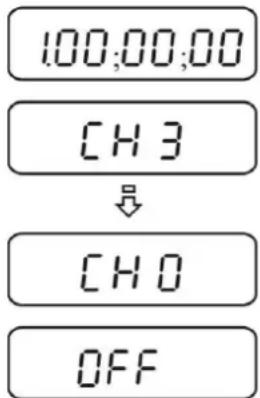 100,00,00 CH 3 ↓ CH 0 OFF