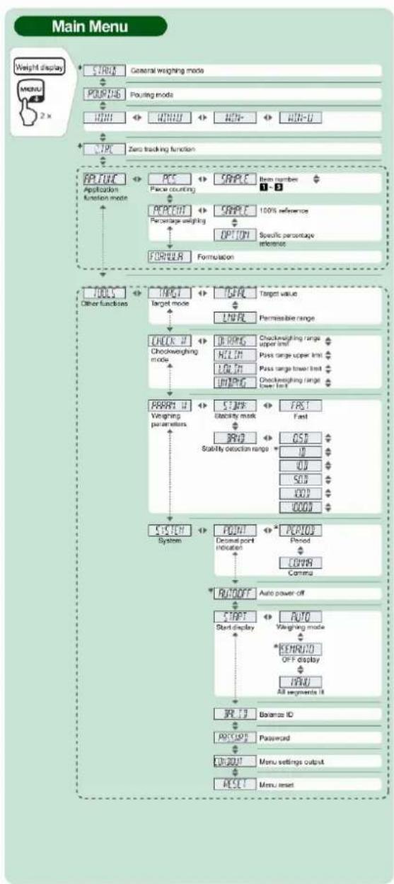 Kern ABS 120-4N - Menu overview - 1