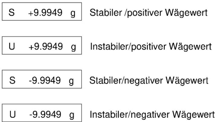 S +9.9949 g Stabiler /positiver Wägewert U +9.9949 g Instabiler/positiver Wägewert S -9.9949 g Stabiler/negativer Wägewert U -9.9949 g Instabiler/negativer Wägewert