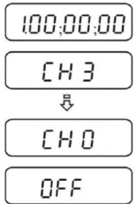 100,00,00 CH 3 ↓ CH 0 OFF