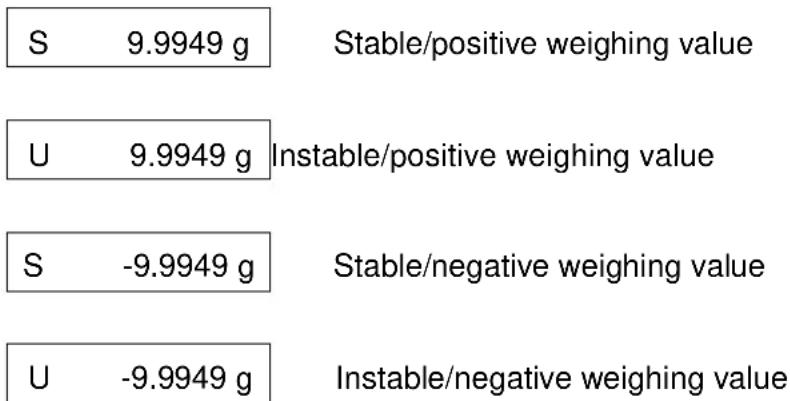 S 9.9949 g Stable/positive weighing value U 9.9949 g Instable/positive weighing value S -9.9949 g Stable/negative weighing value U -9.9949 g Instable/negative weighing value