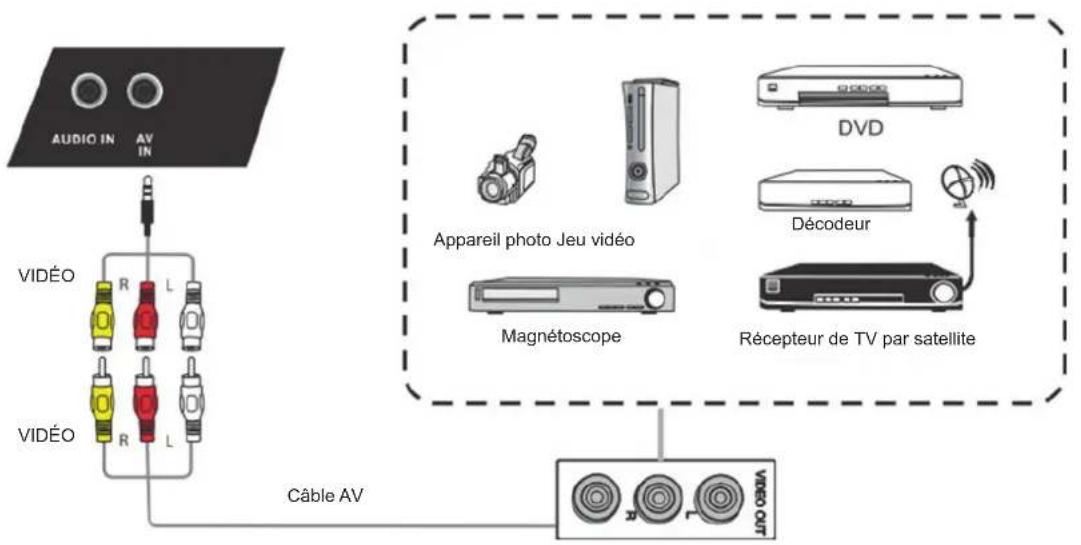 VIEWSONIC CDE8451 - Connexions AV IN - 1