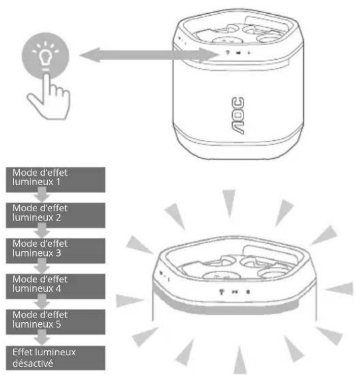 AOC O3 - Activation ou désactivation de l'effet lumineux - 1