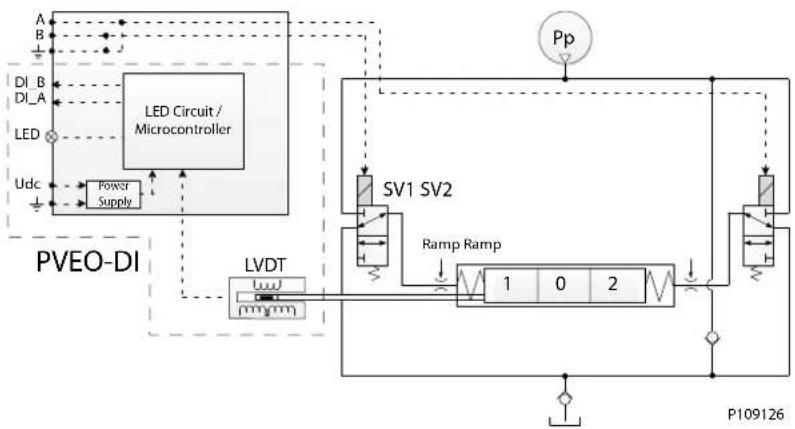 DANFOSS PVG 16 - Principe de fonctionnement - 1