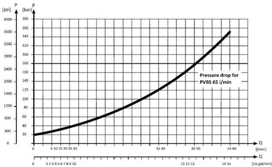 DANFOSS PVG 16 - Tiroirs principaux PVBS - 1
