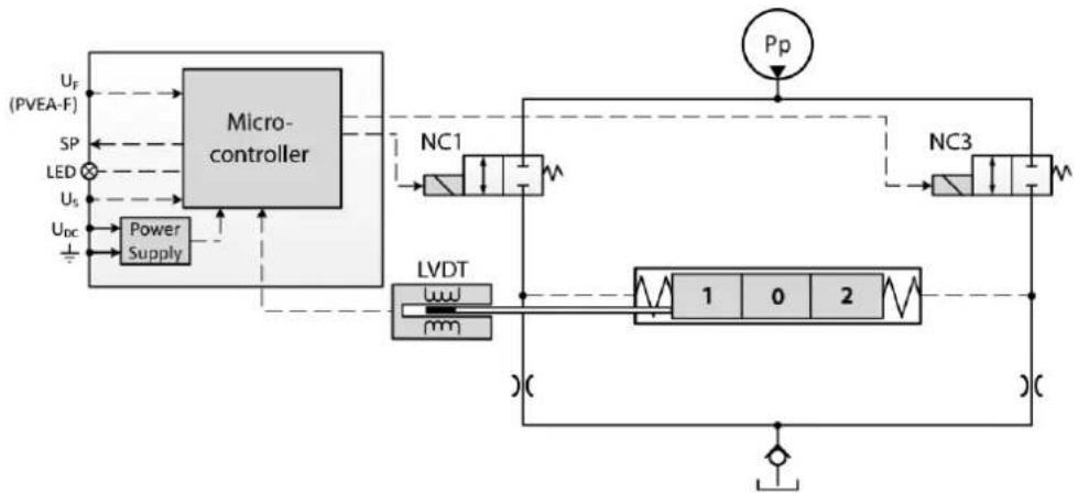 DANFOSS PVG 16 - Commande proportionnelle PVEA série 6 - 2
