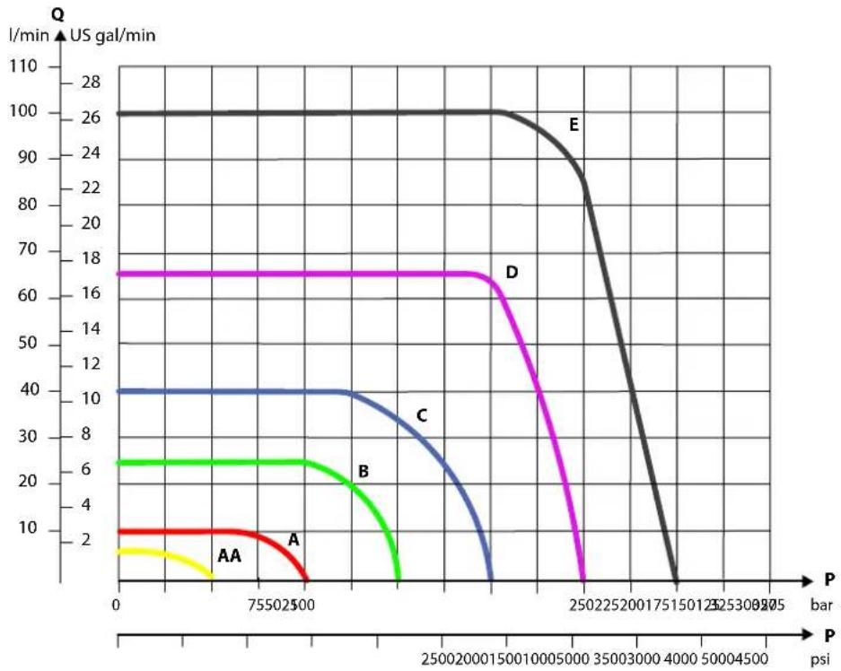 DANFOSS PVG 16 - Modules de base de PVB - 1