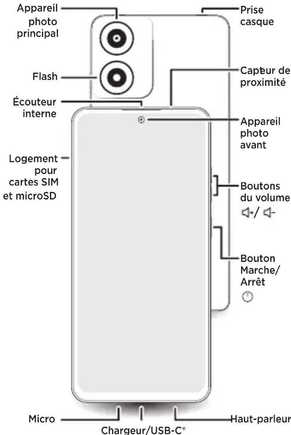 Appareil photo principal Flash Écouteur interne Logement pour cartes SIM et microSD Micro Chargeur/USB-C® Prise casque Capteur de proximité Appareil photo avant Boutons du volume / Bouton Marche/ Arrêt Haut-parleur