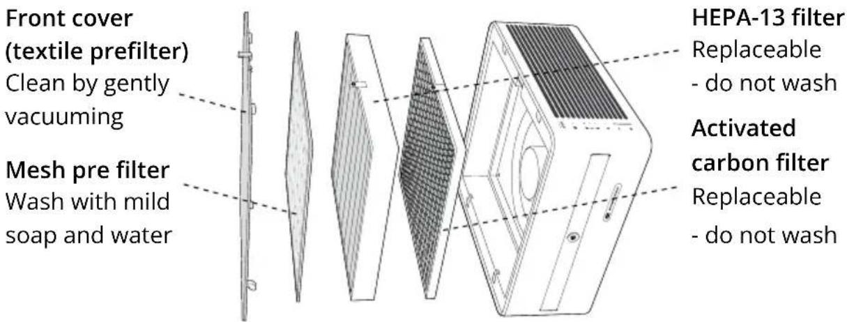Airthings Renew Duo - YOUR RENEW AIR PURIFIER - 3