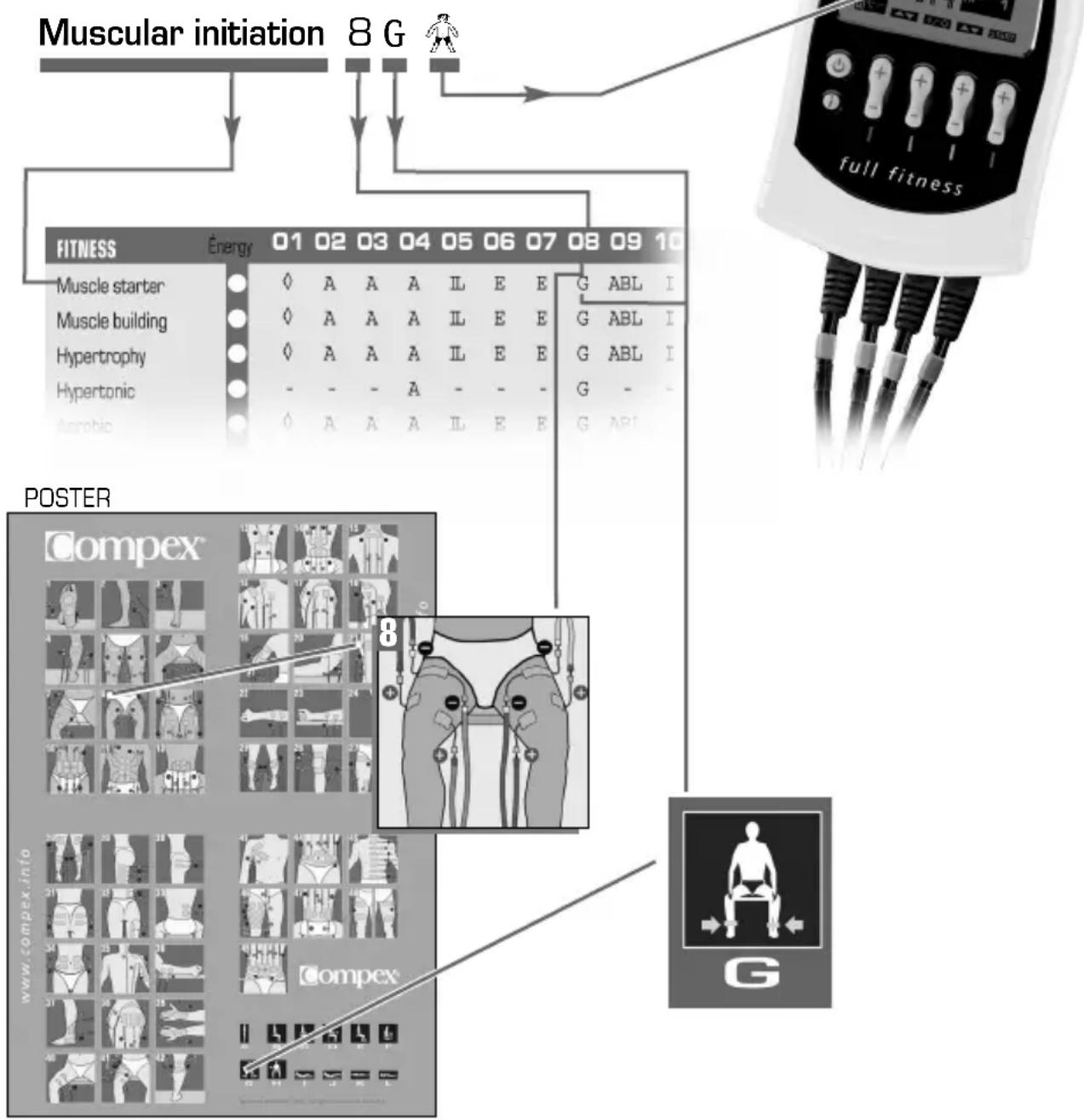 COMPEX Full Fitness - TABLE WITH PLACEMENTS OF ELECTRODES AND STIMULATION POSITIONS - 1