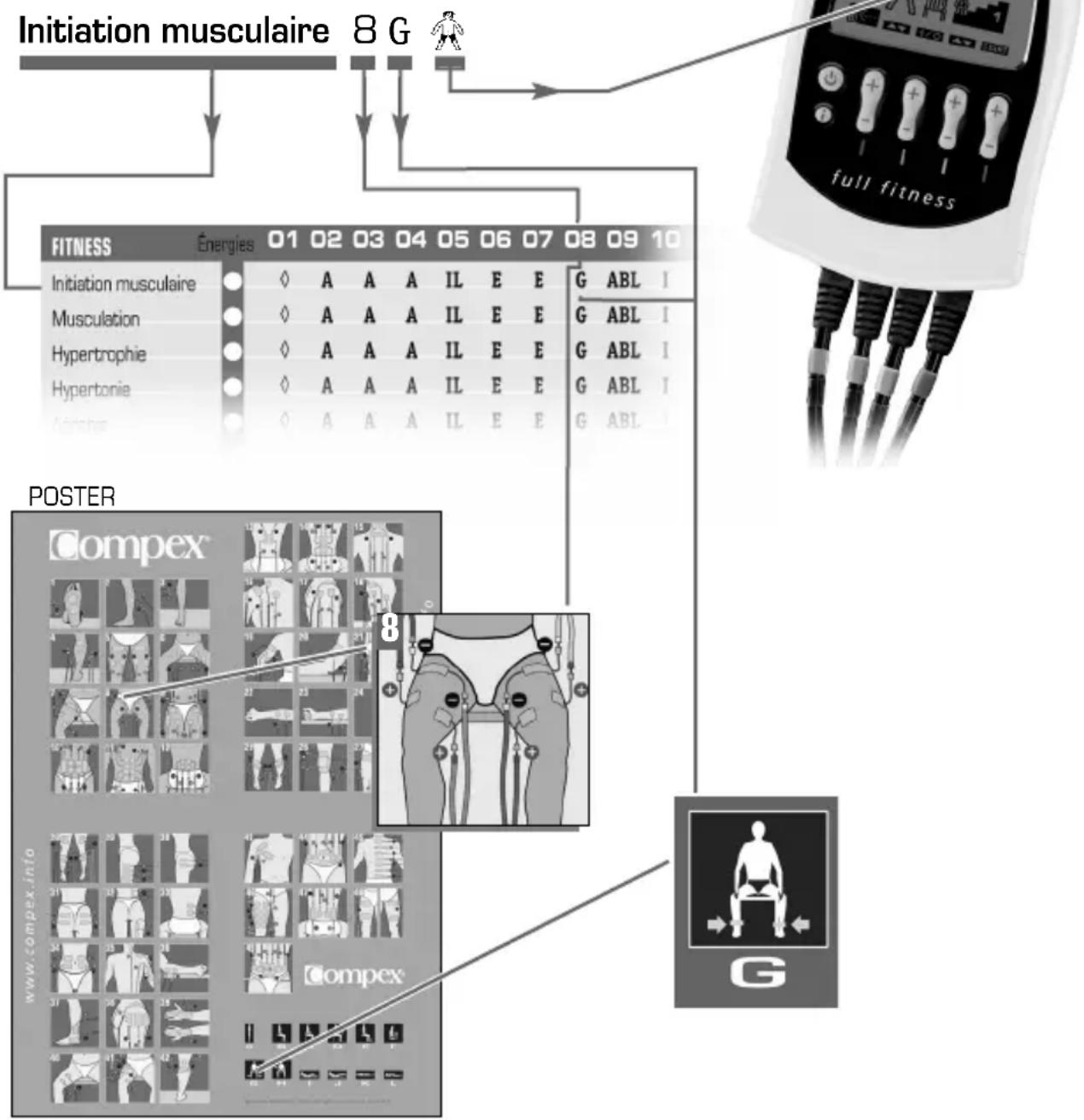 COMPEX Full Fitness - TABLEAU DE PLACEMENTS DES ÉLECTRODES ET POSITIONS DU CORPS - 1