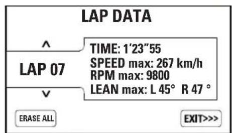 LAP DATA ^ TIME: 1'23"55 LAP 07 SPEED max: 267 km/h RPM max: 9800 LEAN max: L 45° R 47 ° √ ERASE ALL EXIT>>>