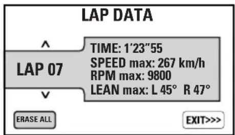 LAP DATA ^ TIME: 1'23"55 LAP 07 SPEED max: 267 km/h RPM max: 9800 LEAN max: L 45° R 47° √ ERASE ALL EXIT>>>