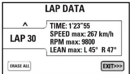 LAP DATA ^ TIME: 1'23"55 LAP 30 SPEED max: 267 km/h RPM max: 9800 LEAN max: L 45° R 47° ERASE ALL EXIT>>>