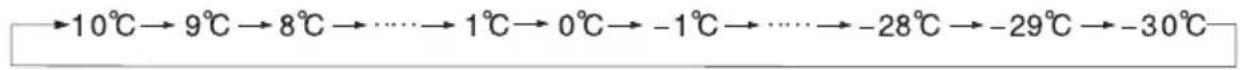 EDESA EZH-4211 - El cambio de temperatura específica cambia conforme a la figura que aparece debajo: - 1