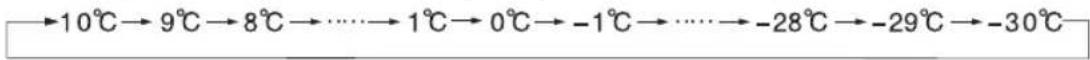 EDESA EZH-4211 - The specific temperature change is cycled according to the figure below: - 1