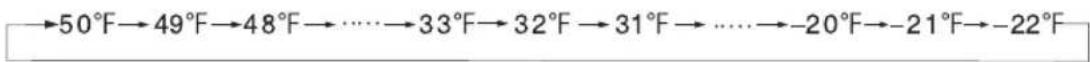 EDESA EZH-4211 - The specific temperature change is cycled according to the figure below: - 2