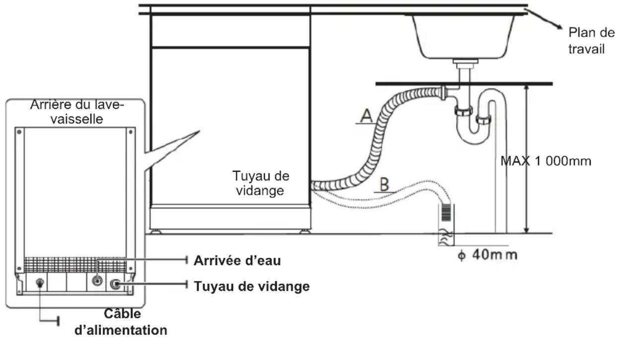 EDESA EDW-4710 WH - • Raccordement du tuyau de vidange - 1