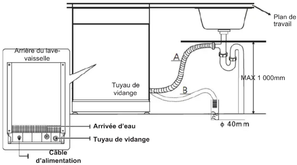 EDESA EDW-4610 WH - • Raccordement du tuyau de vidange - 1
