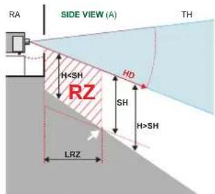 RA SIDE VIEW (A) TH H≤SH RD RZ SH H>SH LRZ