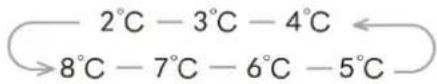 EDESA EFS-0514 I - TEMP (Temperatur) ^ - 1