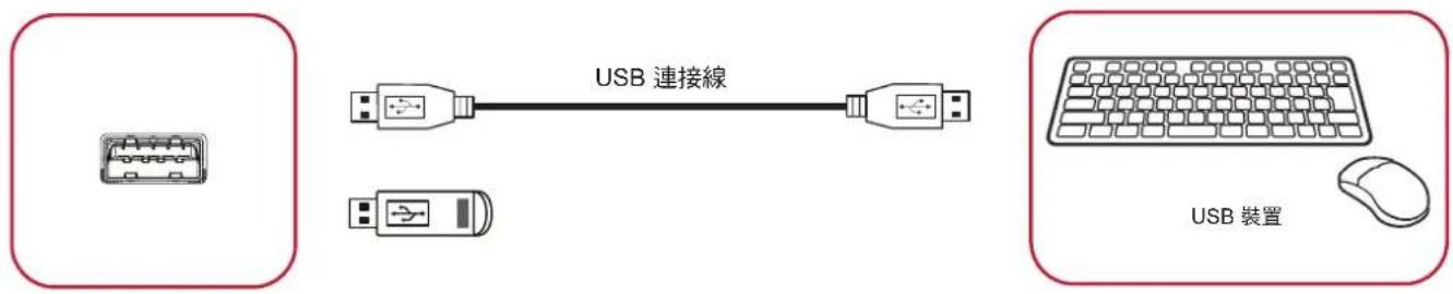 VIEWSONIC ViewBoard IFP8652-1CF - USB 和網路連接 - 1