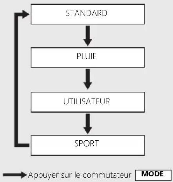 Honda CB1000RA (2024) - Sélection du mode de conduite - 2