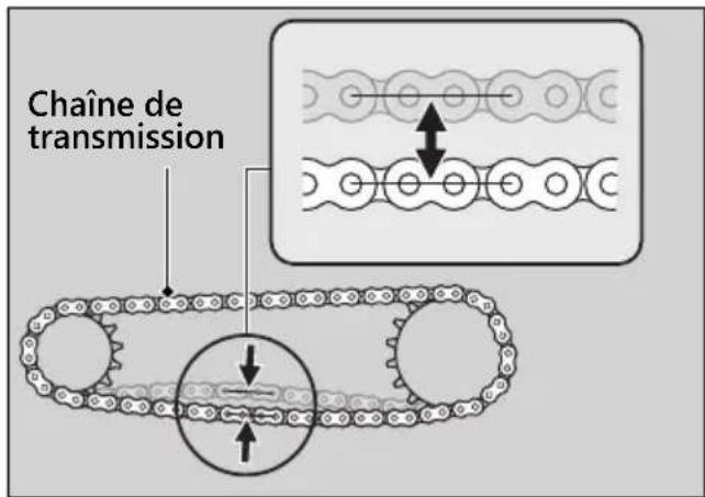 Honda CB500FA (2024) - Tension de la chaîne de transmission : - 1