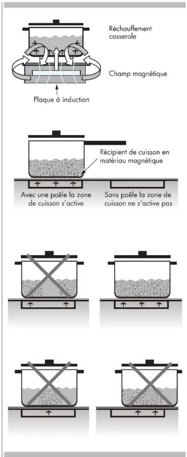 Fulgor Milano F6IRT485GS1 - Comment fonctionne la chauffage - 1