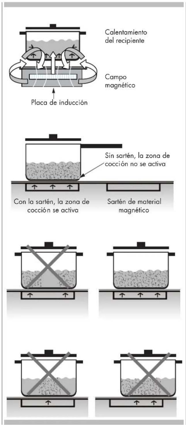 Fulgor Milano F6IRT304S1 - Funcionamiento del calentamiento por INDUCCIÓN - 1