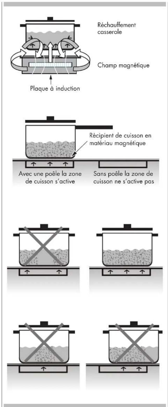 Fulgor Milano F6IRT304S1 - Comment fonctionne la chauffage - 1