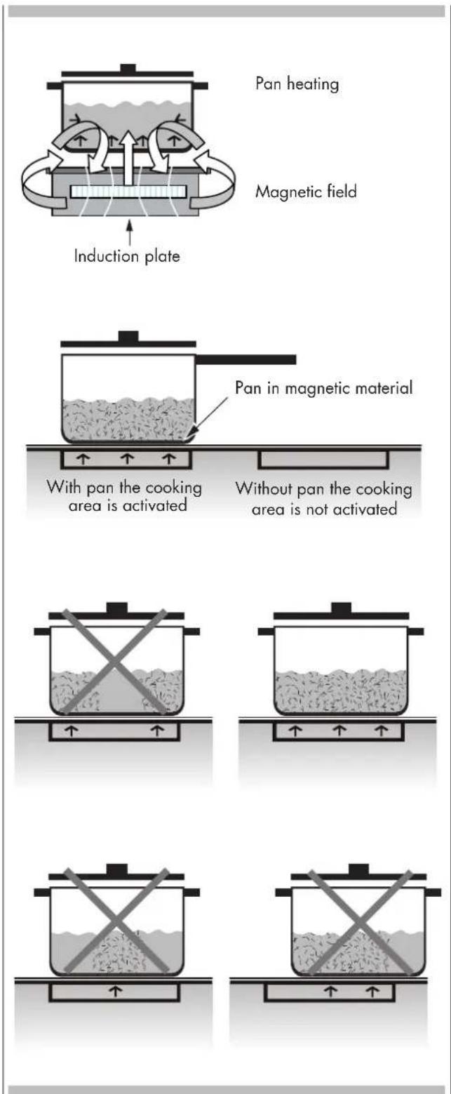 Fulgor Milano F6IRT304S1 - How INDUCTION heating works - 1