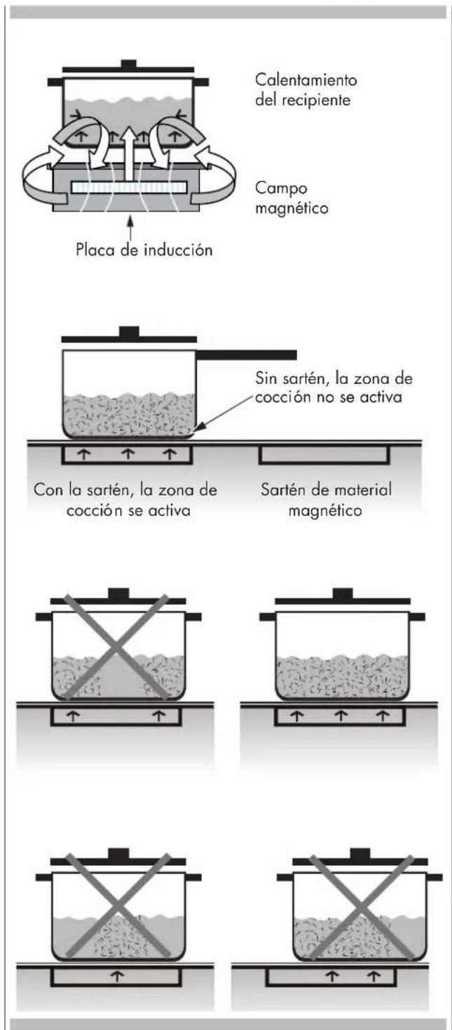 Fulgor Milano F6IRT487S1 - Funcionamento del calentamento por INDUCCION - 1