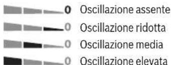 BOSCH AdvancedSaw 18V-140 - Regolazione dell'oscillazione - 1