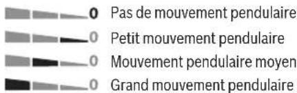 Pas de mouvement pendulaire Petit mouvement pendulaire Mouvement pendulaire moyen Grand mouvement pendulaire