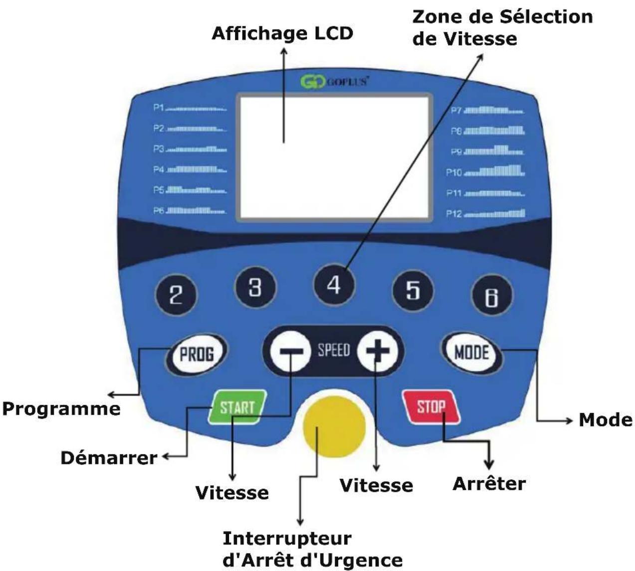 Affichage LCD Zone de Sélection de Vitesse GOPLUS® P1 P2 P3 P4 P5 P6 2 3 4 5 6 PROG SPEED MODE Start Démarrer Vitesse Vitesse Stop Arrêter Programme Interrupteur d'Arrêt d'Urgence
