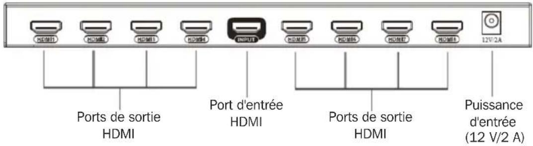 HDMI HDMI HDMI HDMI HDMI HDMI HDMI HDMI 12V/2A Ports de sortie HDMI Port d'entrée HDMI Ports de sortie HDMI Puissance d'entrée (12 V/2 A)